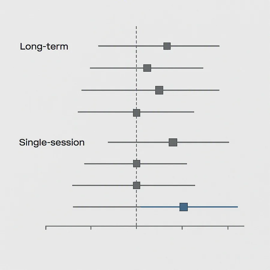 Forest plot of effect sizes showing the largest effect for long-term outdoor moderate-to-vigorous activity