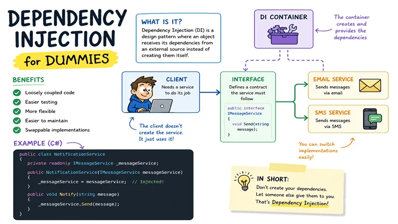 Dependency Injection for Dummies