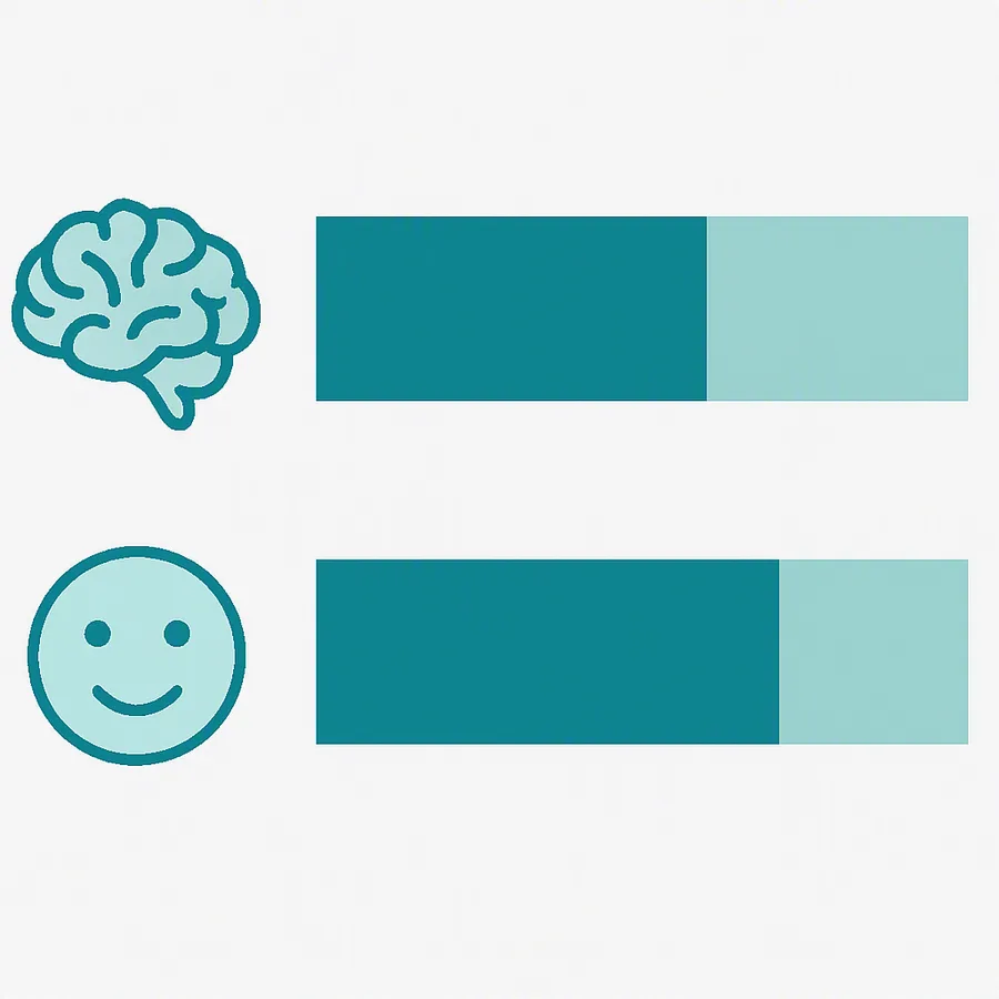 Ein Balkendiagramm, das zeigt, dass 6 von 8 Interventionsstudien Gehirn- oder Denkmaße verbesserten und 5 von 8 die Depressions- und Angstwerte verbesserten.