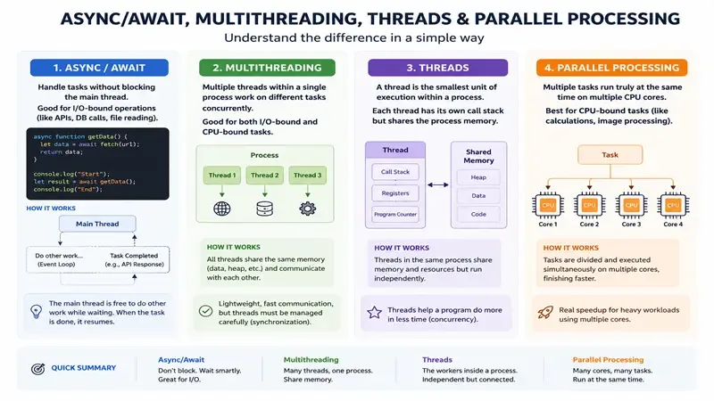  Easily understand async/await, multithreading, threads and parallel processing